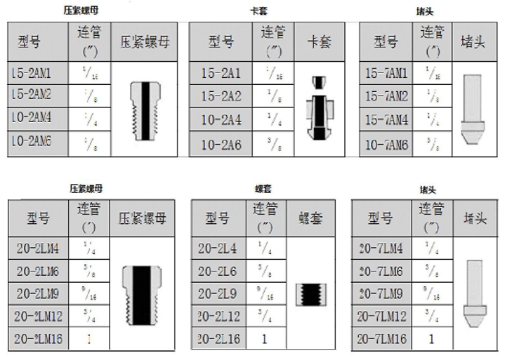 HIP壓緊螺母/卡套/堵頭
