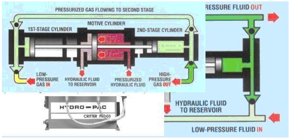 美國(guó)HYDRO-PAC電動(dòng)氣體增壓機(jī)一級(jí)壓縮示意圖